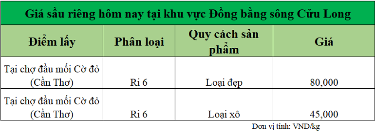 Gia-sau-rieng-hom-nay-tai-DBSCL