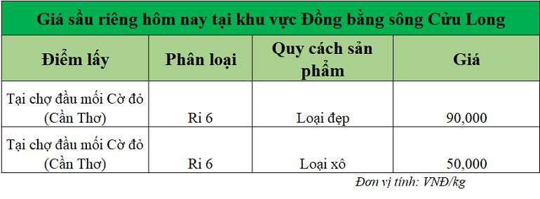 Gia-sau-rieng-hom-nay-tai-DBSCL