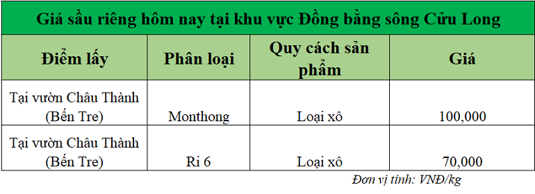 Gia-sau-rieng-hom-nay-tai-DBSCL