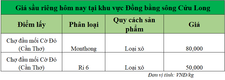 Gia-sau-rieng-hom-nay-tai-DBSCL