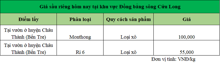 Gia-sau-rieng-hom-nay-tai-DBSCL