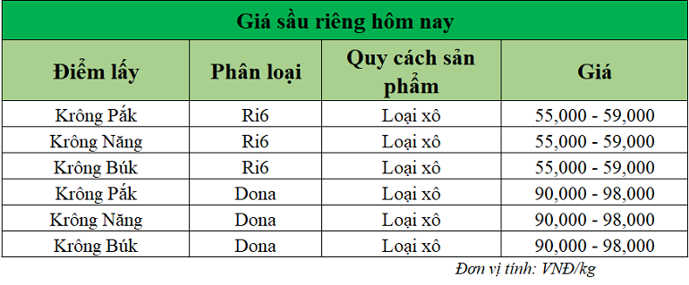 Gia-sau-rieng-hom-nay-trong-nuoc