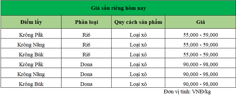 Gia-sau-rieng-hom-nay-trong-nuoc