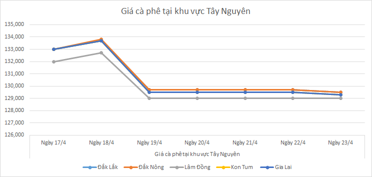 Bieu-do-gia-ca-phe-ngay-23-4-2025