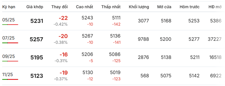 Giá cà phê Robusta giảm nhẹ so với phiên giao dịch trước Giá cà phê Robusta giảm nhẹ so với phiên giao dịch trước