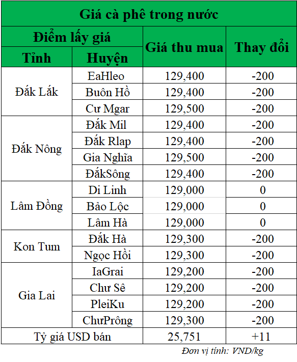 Gia-ca-phe-hom-nay-ngay-23-4-2025