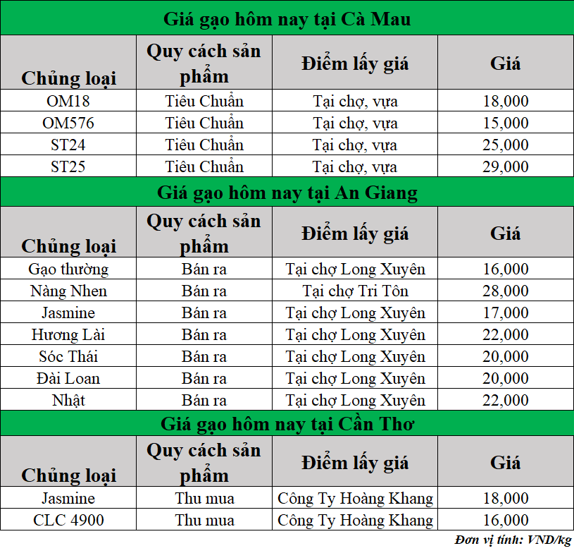 Gia-gao-hom-nay-ngay-24-4-2025