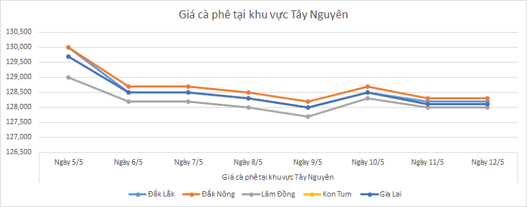 Bieu-do-gia-ca-phe-ngay-12-5-2025 Bieu-do-gia-ca-phe-ngay-12-5-2025