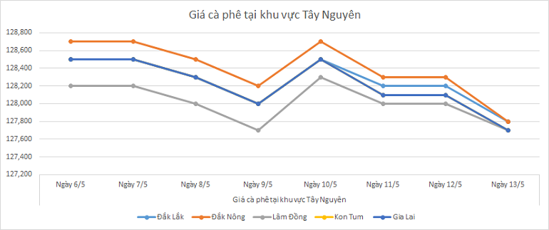 Bieu-do-gia-ca-phe-ngay-13-5-2025