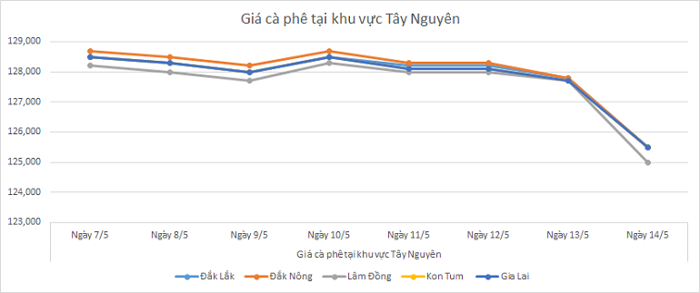 Bieu-do-gia-ca-phe-ngay-14-5-2025