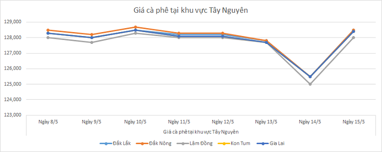 Bieu-do-gia-ca-phe-ngay-15-5-2025