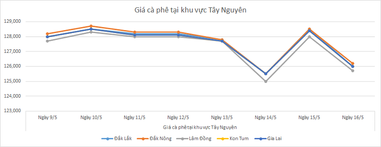 Bieu-do-gia-ca-phe-ngay-16-5-2025