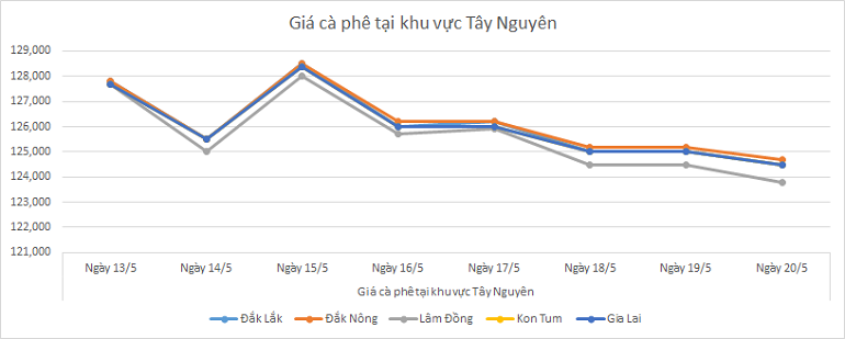 Bieu-do-gia-ca-phe-ngay-20-5-2025
