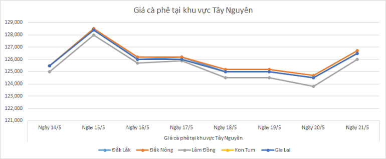 Bieu-do-gia-ca-phe-ngay-21-5-2025