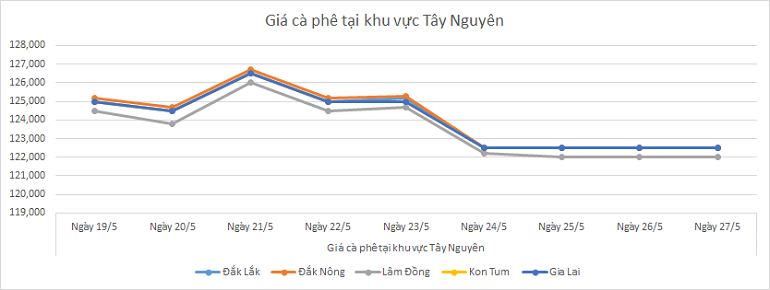 Bieu-do-gia-ca-phe-ngay-27-5-2025