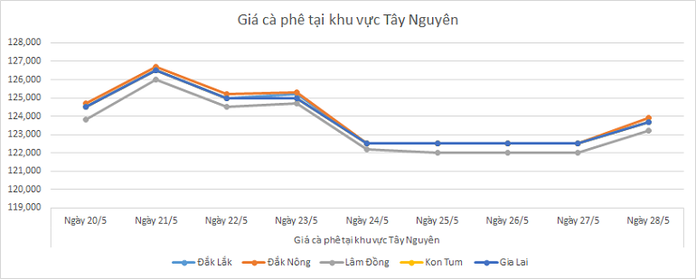 Bieu-do-gia-ca-phe-ngay-28-5-2025