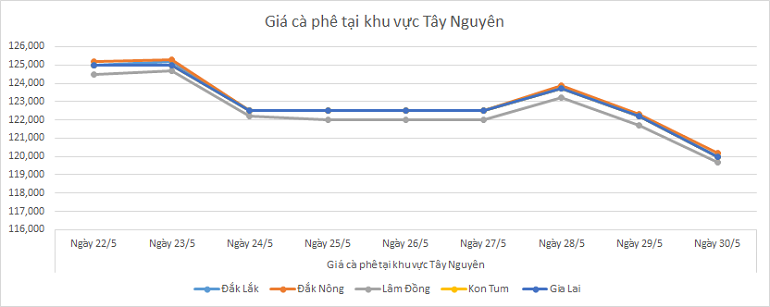 Bieu-do-gia-ca-phe-ngay-30-5-2025