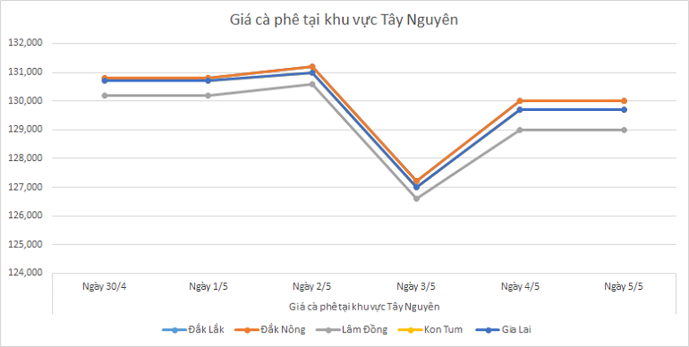 Bieu-do-gia-ca-phe-ngay-5-5-2025 Bieu-do-gia-ca-phe-ngay-5-5-2025