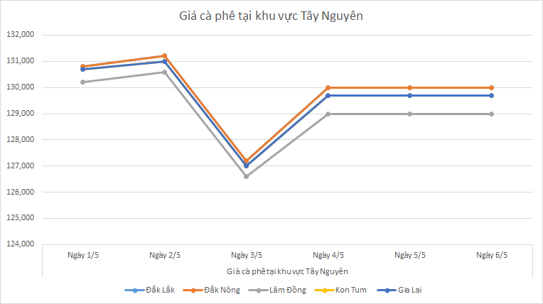 Bieu-do-gia-ca-phe-ngay-6-5-2025