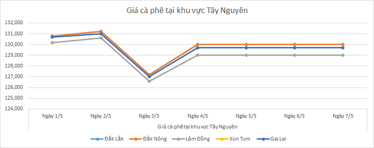 Bieu-do-gia-ca-phe-ngay-7-5-2025