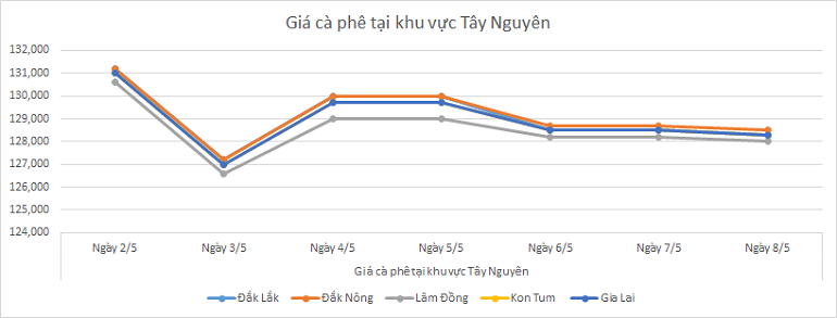 Bieu-do-gia-ca-phe-ngay-8-5-2025