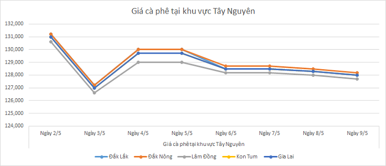 Bieu-do-gia-ca-phe-ngay-9-5-2025