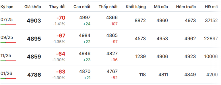 Giá cà phê Robusta chốt phiên sáng 21/5/2025