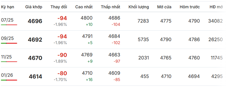 Giá cà phê Robusta chốt phiên sáng 28/5/2025