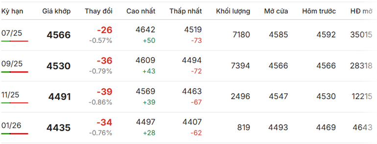 Giá cà phê Robusta duy trì đà giảm