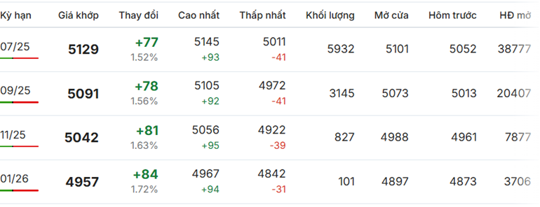 Giá cà phê Robusta mới nhất ngày 14/5/2025