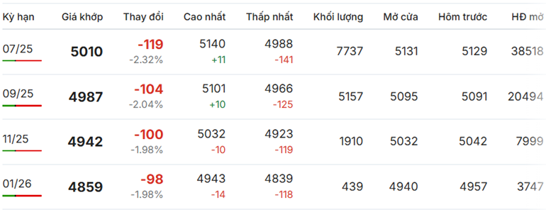 Giá cà phê Robusta giảm sâu