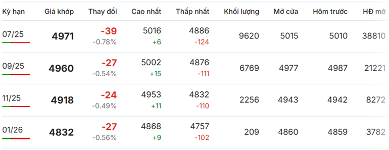 Giá cà phê Robusta chốt phiên sáng 16/5/2025