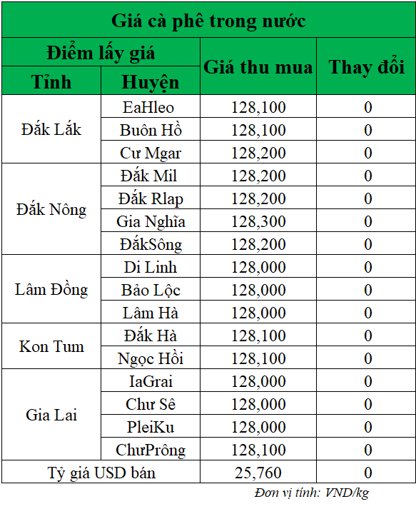Gia-ca-phe-hom-nay-ngay-12-5-2025