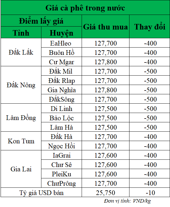 Gia-ca-phe-hom-nay-ngay-13-5-2025