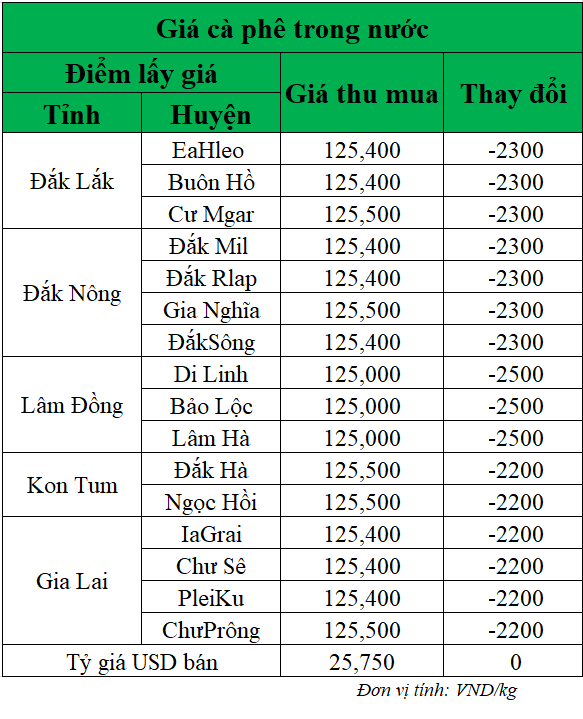 Gia-ca-phe-hom-nay-ngay-14-5-2025