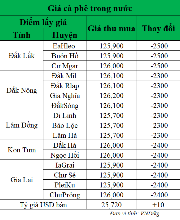 Gia-ca-phe-hom-nay-ngay-16-5-2025
