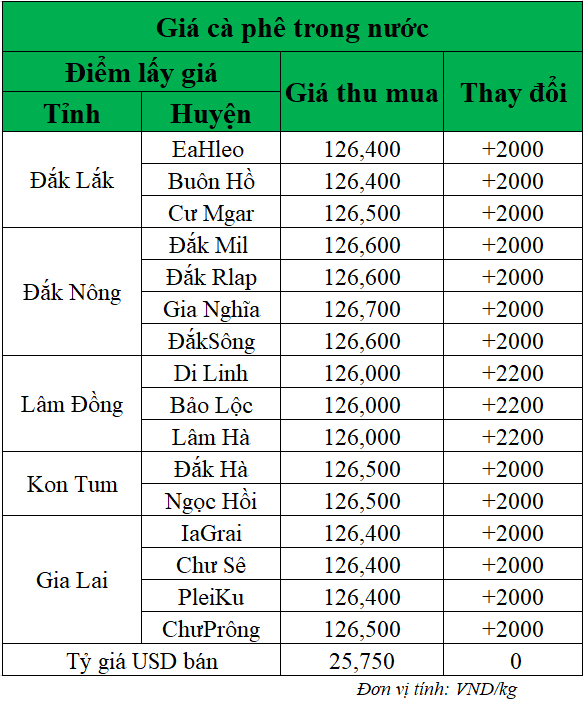 Gia-ca-phe-hom-nay-ngay-21-5-2025