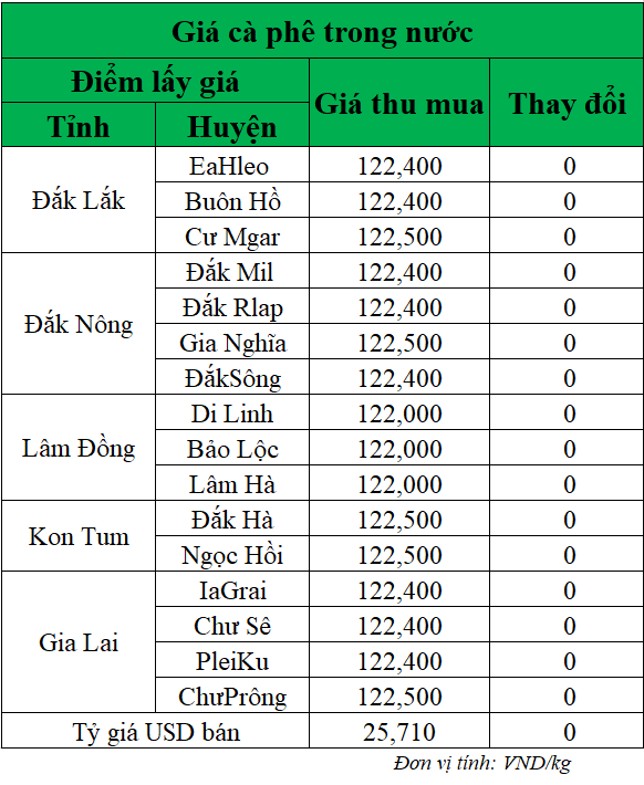 Gia-ca-phe-hom-nay-ngay-27-5-2025