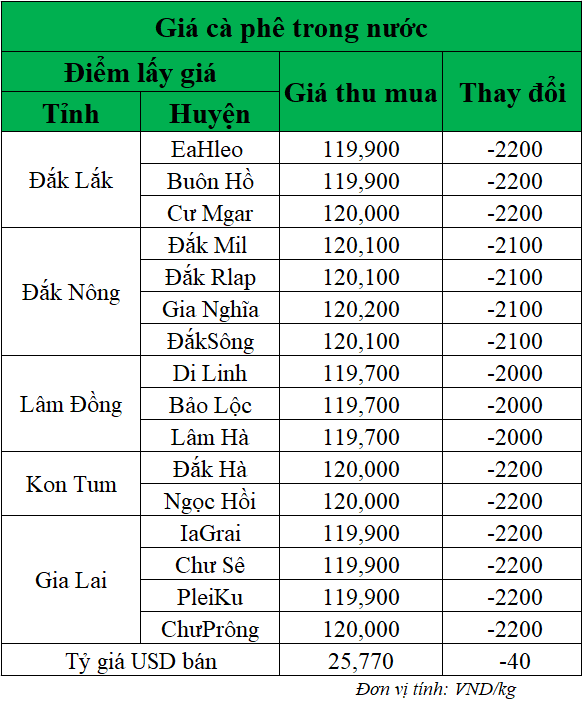 Gia-ca-phe-hom-nay-ngay-30-5-2025