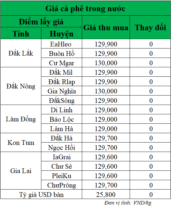 Gia-ca-phe-hom-nay-ngay-5-5-2025