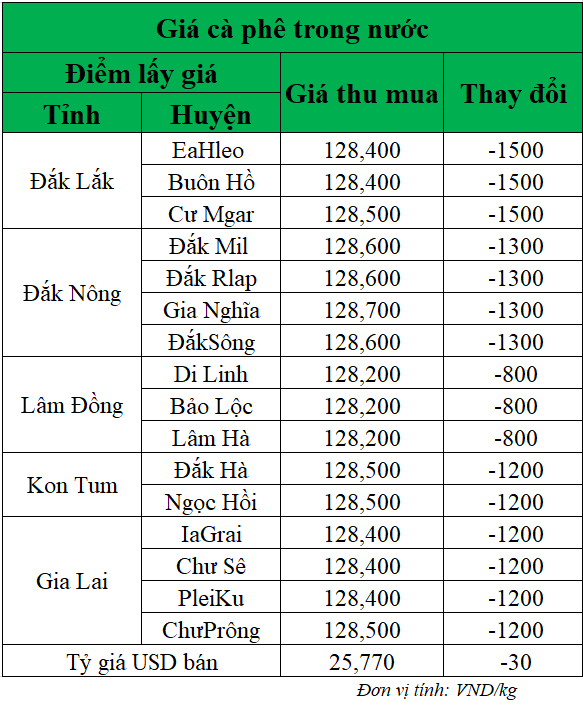Gia-ca-phe-hom-nay-ngay-6-5-2025