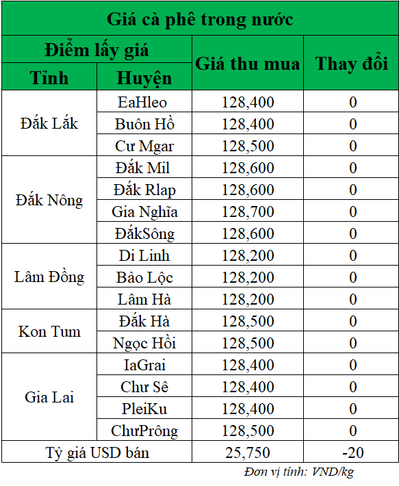 Gia-ca-phe-hom-nay-ngay-7-5-2025