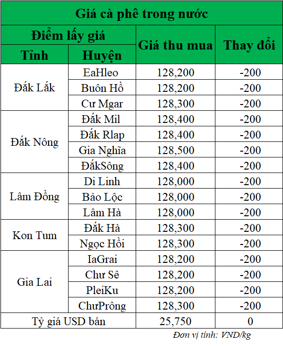 Gia-ca-phe-hom-nay-ngay-8-5-2025