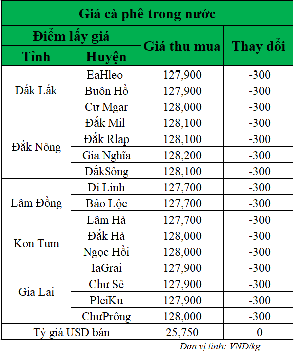Gia-ca-phe-hom-nay-ngay-9-5-2025