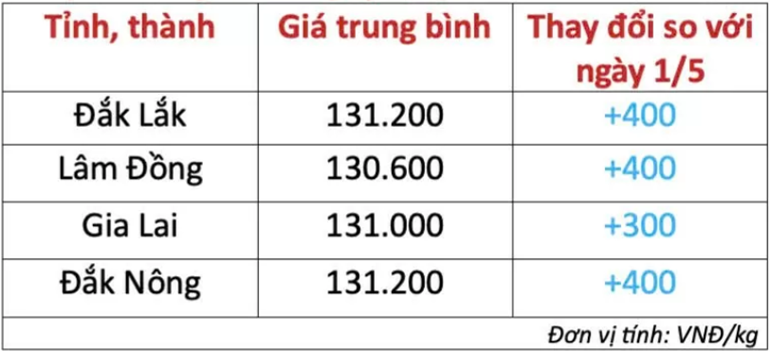Gia-ca-phe-hom-nay-2-5-2025