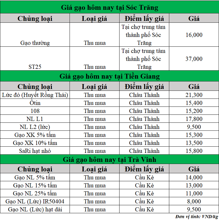 Gia-gao-hom-nay-ngay-14-5-2025