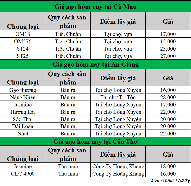 Gia-gao-hom-nay-ngay-15-5-2025