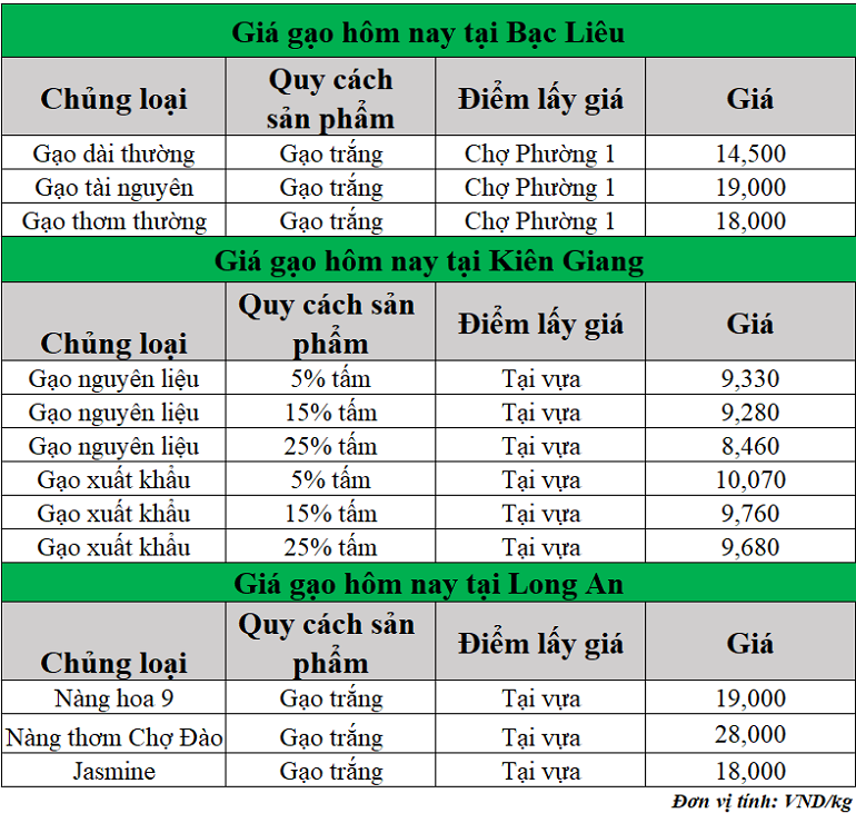 Gia-gao-hom-nay-ngay-16-5-2025