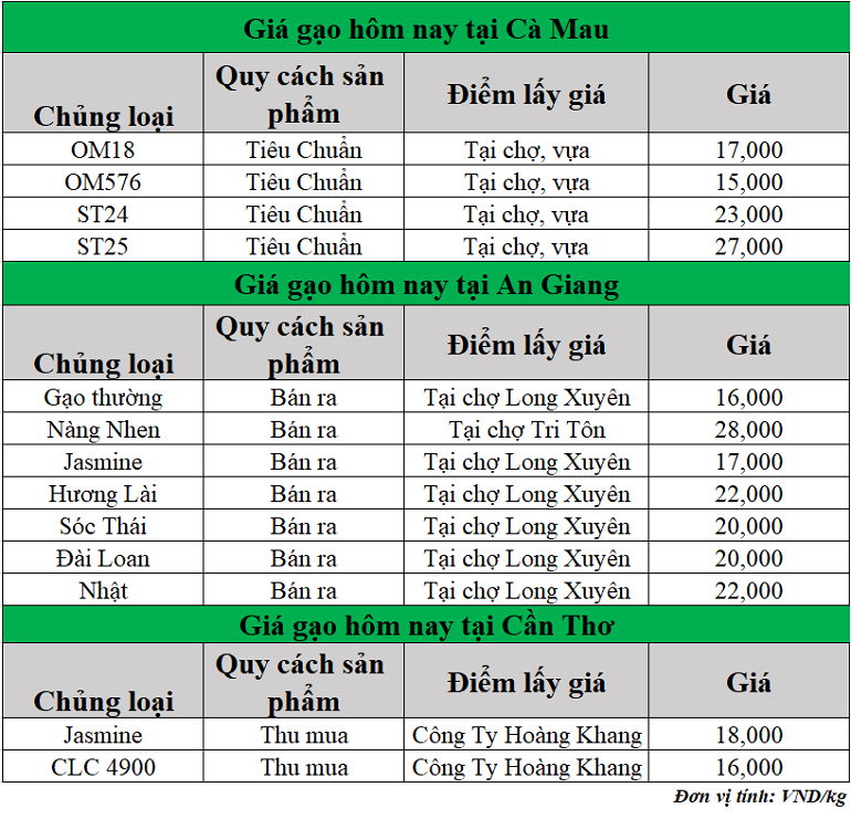 Gia-gao-hom-nay-ngay-22-5-2025