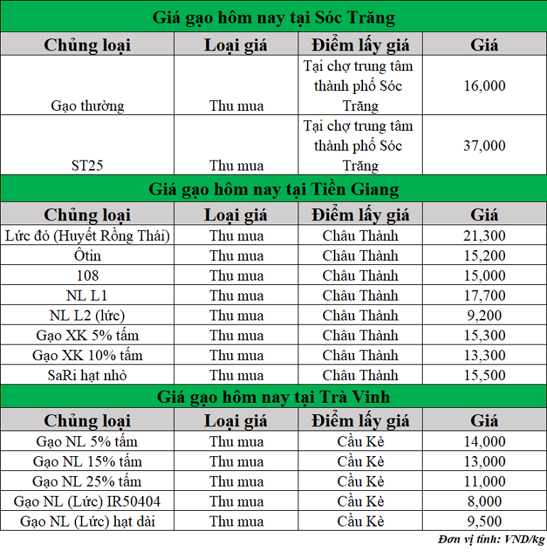 Gia-gao-hom-nay-ngay-28-5-2025